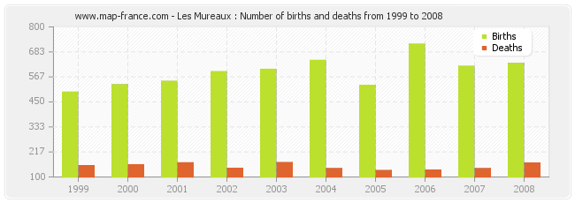 Les Mureaux : Number of births and deaths from 1999 to 2008